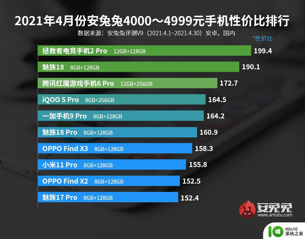 2021年4月安兔兔手机性能排行榜 2021年4月安兔兔手机性价比排行榜前十名