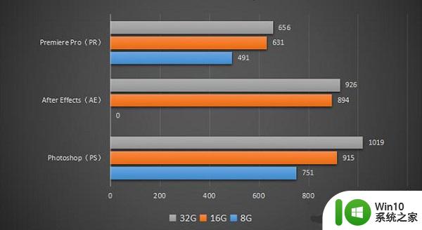 详解电脑内存容量16g和32g的区别 电脑内存容量16g和32g的性能对比