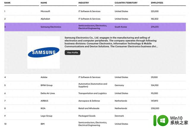 2024福布斯最佳雇主榜：微软、Alphabet、三星电子蝉联前三，企业文化备受认可