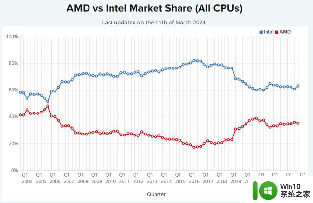 英特尔Q4 CPU出货量达5000万颗，超过AMD和苹果总和的3倍