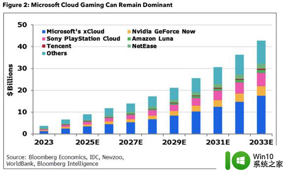 微软：十年后将主导400亿美元云游戏市场