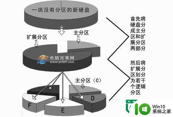 硬盘主分区、扩展分区和逻辑分区有什么不同 硬盘分区的作用和区别