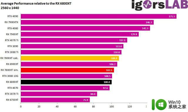 外媒模拟测试AMD RX 7800 XT显卡，比上代提升4-13%的性能表现