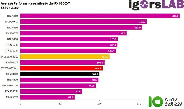外媒模拟测试AMD RX 7800 XT显卡，比上代提升4-13%的性能表现