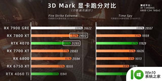 AMD新卡7800xt、7700xt和4070、4060ti性能对比测试：哪款显卡性能最强？
