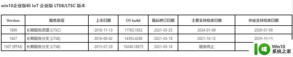 win10专业版和ltsc哪个好 ltsc和专业版区别