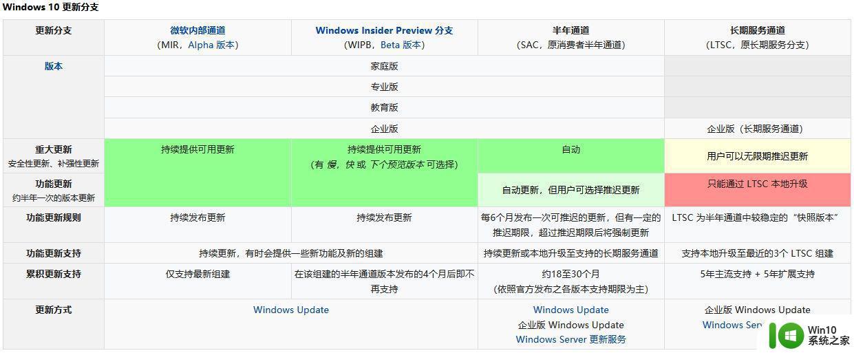 win10专业版和ltsc哪个好 ltsc和专业版区别