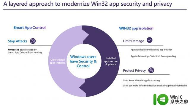 微软Win11推出Win32应用隔离公共预览，加强对抗零日攻击