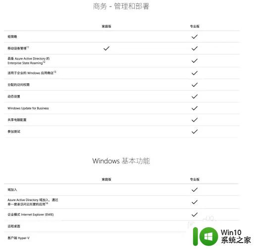 windows10家庭版和专业版区别介绍 win10家庭版和专业版哪个更适合个人使用