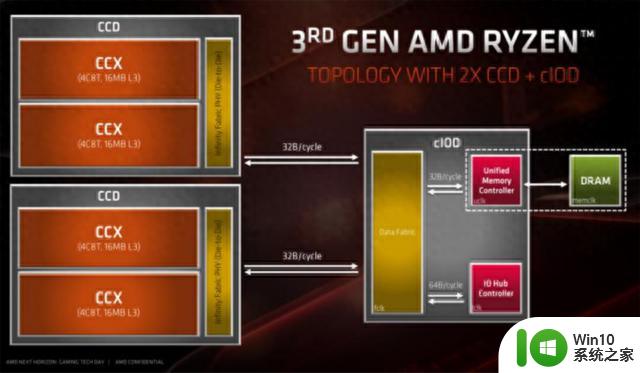 像盖楼一样构建CPU，AMD怎么做到的？探究其制造工艺