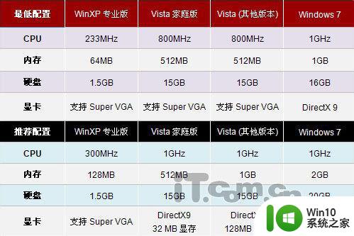 windows7与windows xp的区别 windows7与xp的功能区别