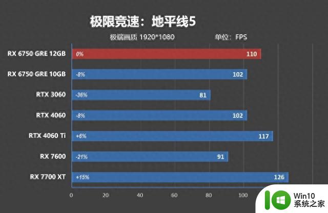 AMD RX 6750 GRE首发评测：性能画质超越DLSS 3，远强于RTX 4060，配置12GB显存