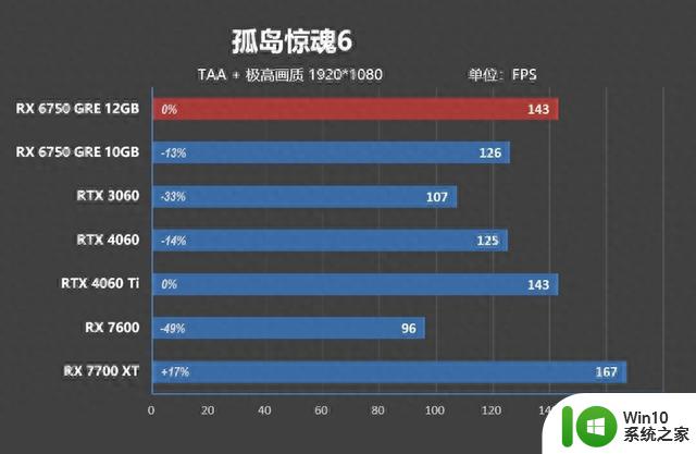 AMD RX 6750 GRE首发评测：性能画质超越DLSS 3，远强于RTX 4060，配置12GB显存