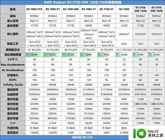 AMD RX 6750 GRE首发评测：性能画质超越DLSS 3，远强于RTX 4060，配置12GB显存