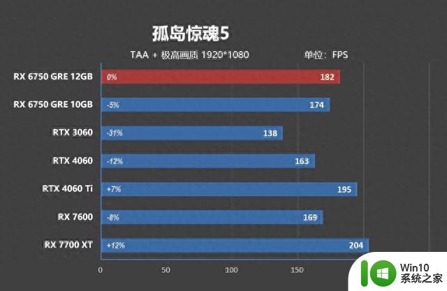 AMD RX 6750 GRE首发评测：性能画质超越DLSS 3，远强于RTX 4060，配置12GB显存