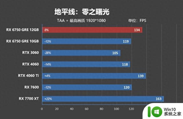 AMD RX 6750 GRE首发评测：性能画质超越DLSS 3，远强于RTX 4060，配置12GB显存