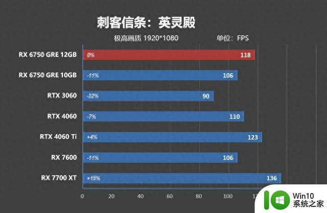 AMD RX 6750 GRE首发评测：性能画质超越DLSS 3，远强于RTX 4060，配置12GB显存