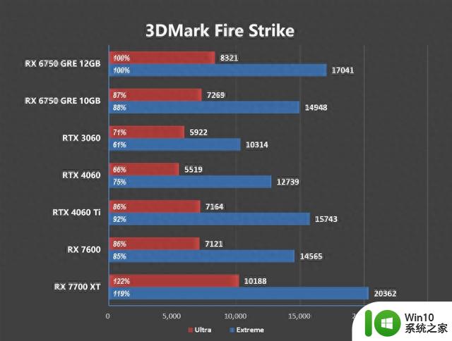 AMD RX 6750 GRE首发评测：性能画质超越DLSS 3，远强于RTX 4060，配置12GB显存