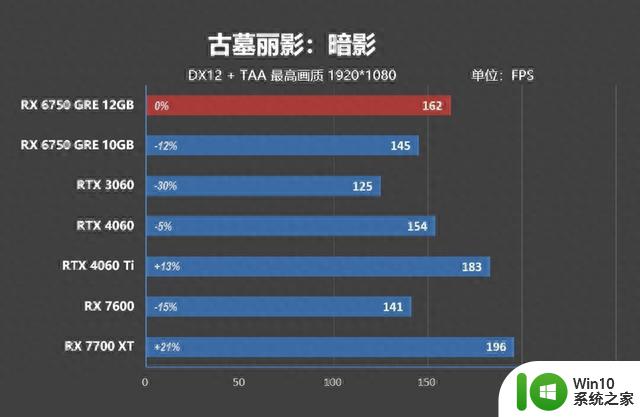 AMD RX 6750 GRE首发评测：性能画质超越DLSS 3，远强于RTX 4060，配置12GB显存