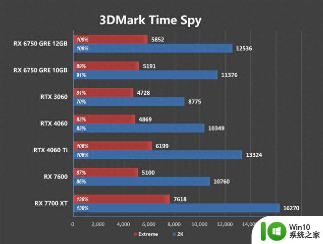 AMD RX 6750 GRE首发评测：性能画质超越DLSS 3，远强于RTX 4060，配置12GB显存