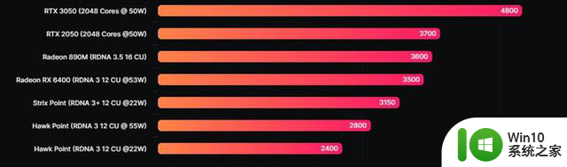 AMD Radeon 800M核显性能提升25%：力拼RTX 2050，游戏性能大幅提升
