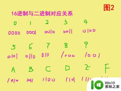二进制转换为16进制的方法 十六进制数与二进制数之间的转换原理