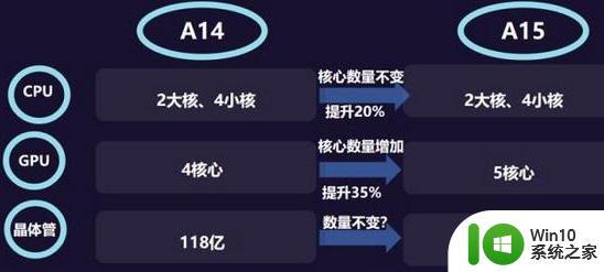 苹果a15处理器性能提升幅度相比a14有多大 a15和a14处理器的技术差异和优劣势分析