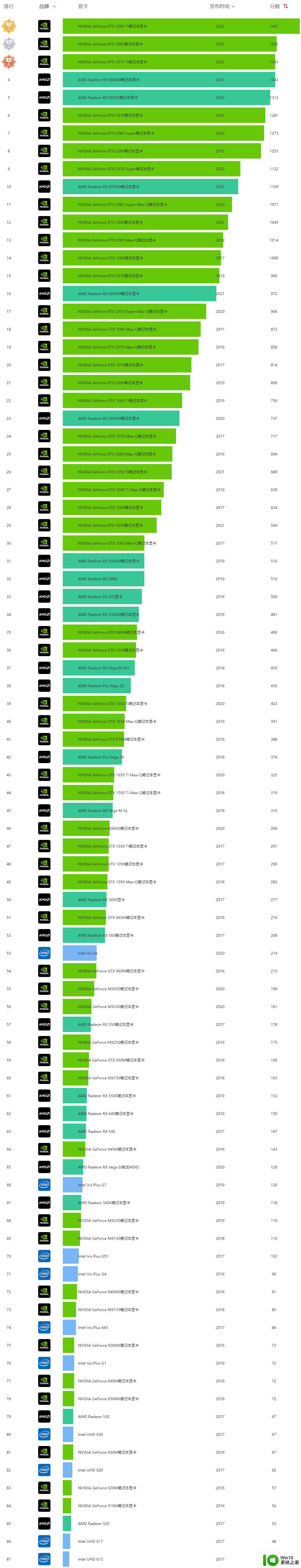 显卡排行榜天梯图2022年4月 2022年4月显卡性能排名