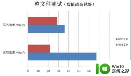 U盘usb3.0和2.0的区别 USB3.0和USB2.0的速度对比