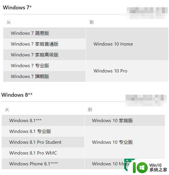 免费升级win10正式版常见问题及解决方法汇总 win10正式版免费升级失败怎么办