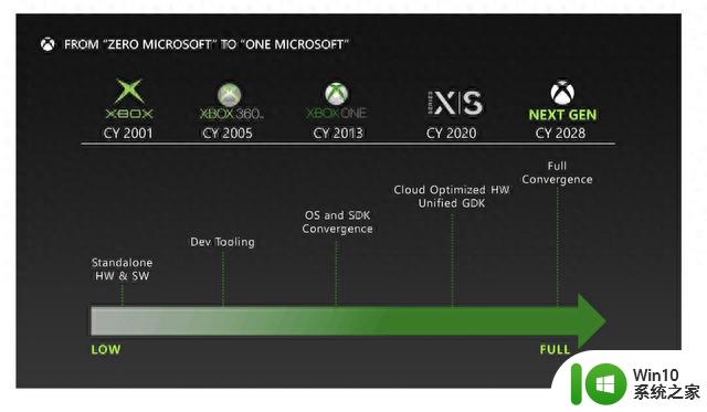 披露文件显示微软考虑下一代Xbox主机改用Arm CPU，将会给游戏行业带来什么变革？