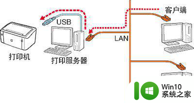 系统升级win7后打印机打印成功不出纸怎么办 Win7系统升级后打印机打印成功但不出纸怎么处理