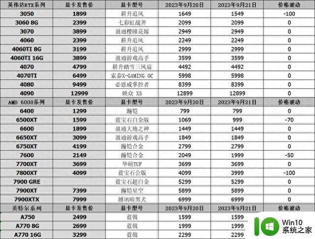 9月21日显卡行情RTX 4070显卡降至3987，i5-14400双版本引人关注