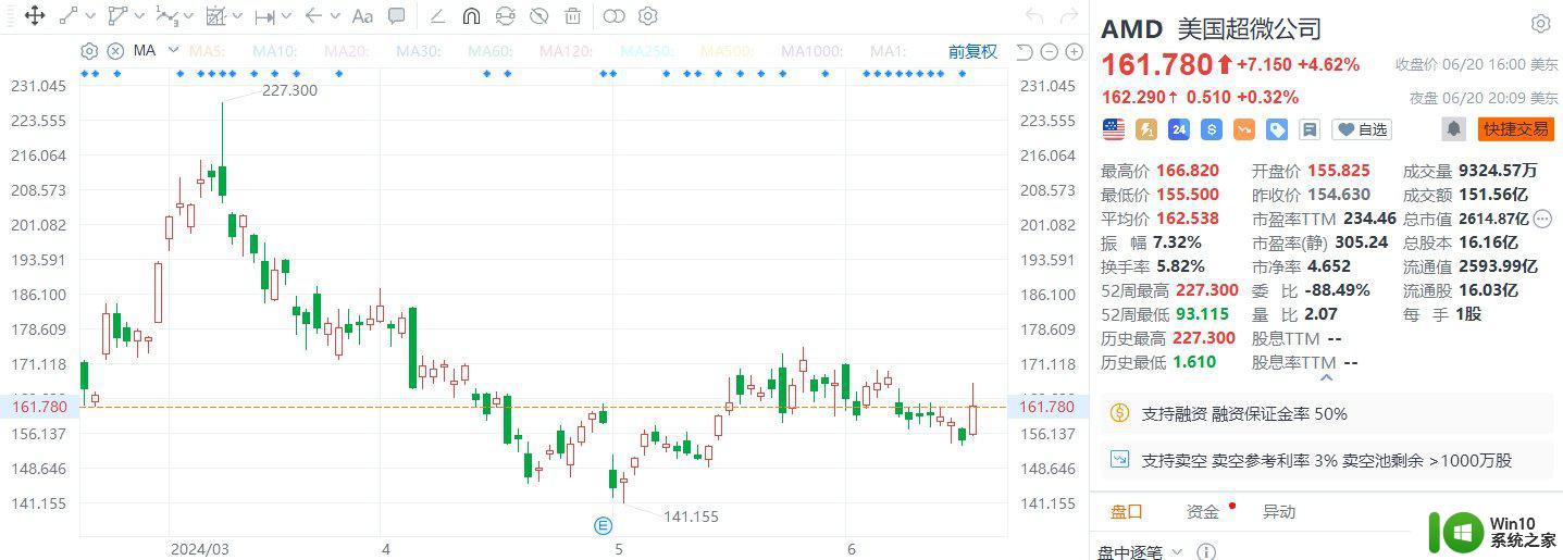 美股异动｜AMD收涨4.62%，推出锐龙9000系列，市场热议