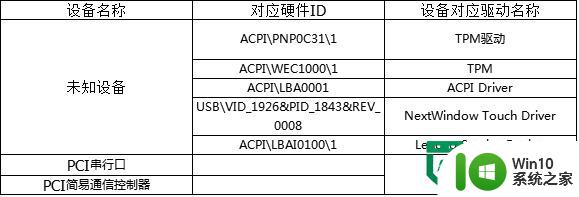 w7电脑设备管理器出现未知设备的解决方法 w7电脑设备管理器未知设备怎么办