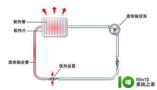 台式电脑散热器水冷和风冷哪个好 台式电脑水冷和风冷哪个更适合