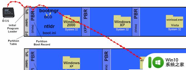 w7系统启动“no bootable device”怎么解决 w7系统启动“no bootable device”怎么修复