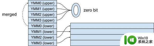 Zenbleed 远程执行漏洞影响所有AMD Zen 2 CPU，专家发现