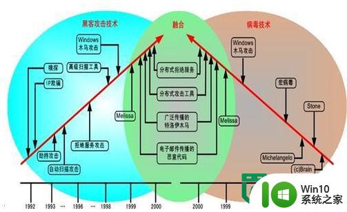 计算机病毒防范技术 计算机病毒防范软件选择