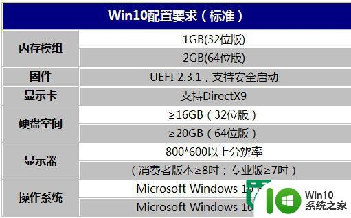 win10配置要求介绍 win10配置要求及最低配置