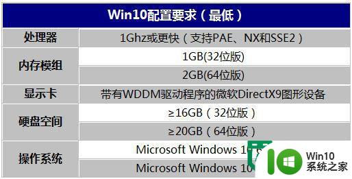 win10配置要求介绍 win10配置要求及最低配置