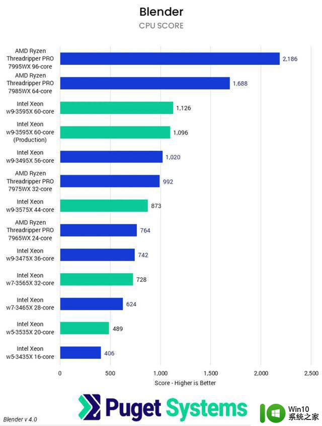 英特尔至强W-3500系列处理器科学计算和ML表现优异的评测