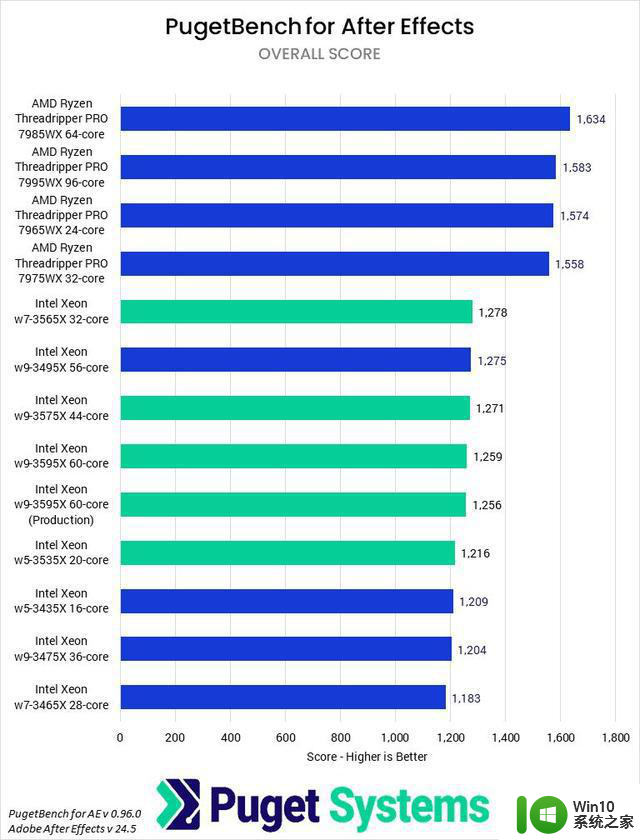 英特尔至强W-3500系列处理器科学计算和ML表现优异的评测