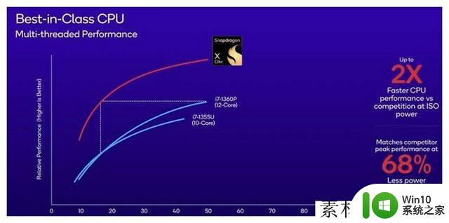 高通刚发布的电脑CPU，把Intel 13代给秒了，性能超越传统巨头！
