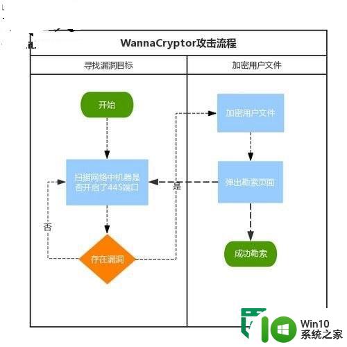 怎么预防电脑中勒索病毒 如何解决电脑中了勒索病毒的问题