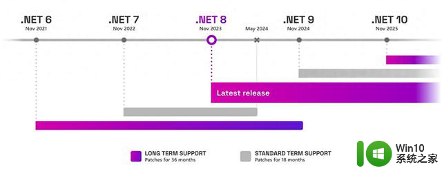 微软：5月14日后将不再支持 .NET 7，开发者需及时升级至最新版本