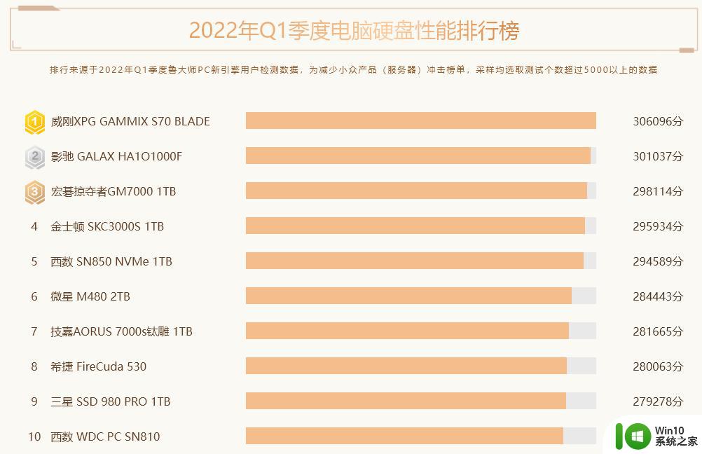 固态硬盘排行榜2022 固态硬盘性能排行2022年