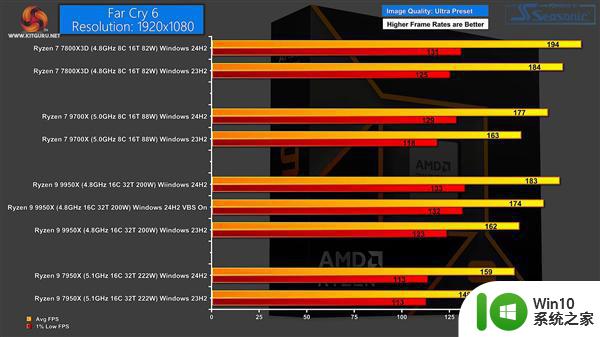 微软Win 11 23H2更新：Zen 5游戏性能提升10%