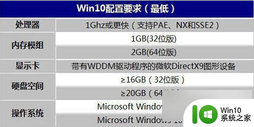 笔记本电脑装win10系统需要什么配置 win10系统对硬件的最低要求是什么