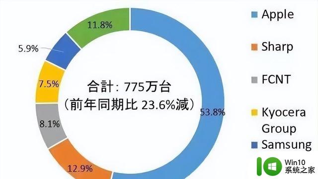 微软纳德拉：放弃手机WP是错误决定！是否继续支持WP能否使其生存？